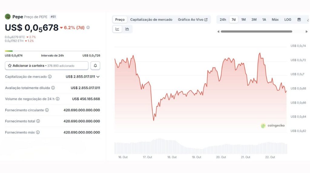 Gráfico de preço do PEPE no CoinGecko mostrando cotação de US$0,0000678 com market cap de US$2.86 bilhões em 22 de outubro de 2025