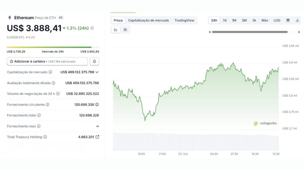 Gráfico de preço do Ethereum (ETH) no CoinGecko mostrando cotação de US$ 3.888,41 com alta de 1,3% em 24 horas e capitalização de mercado de US$ 469 bilhões