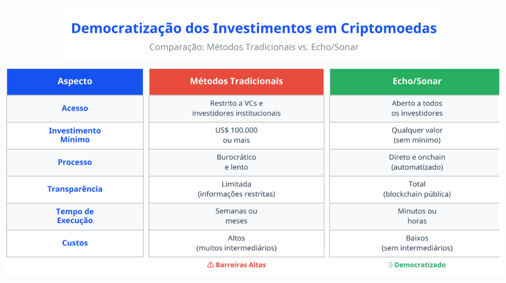 Tabela comparativa mostrando diferenças entre métodos tradicionais de investimento (acesso restrito, custos altos) e plataforma Echo/Sonar (democratizada, custos baixos, processo onchain)