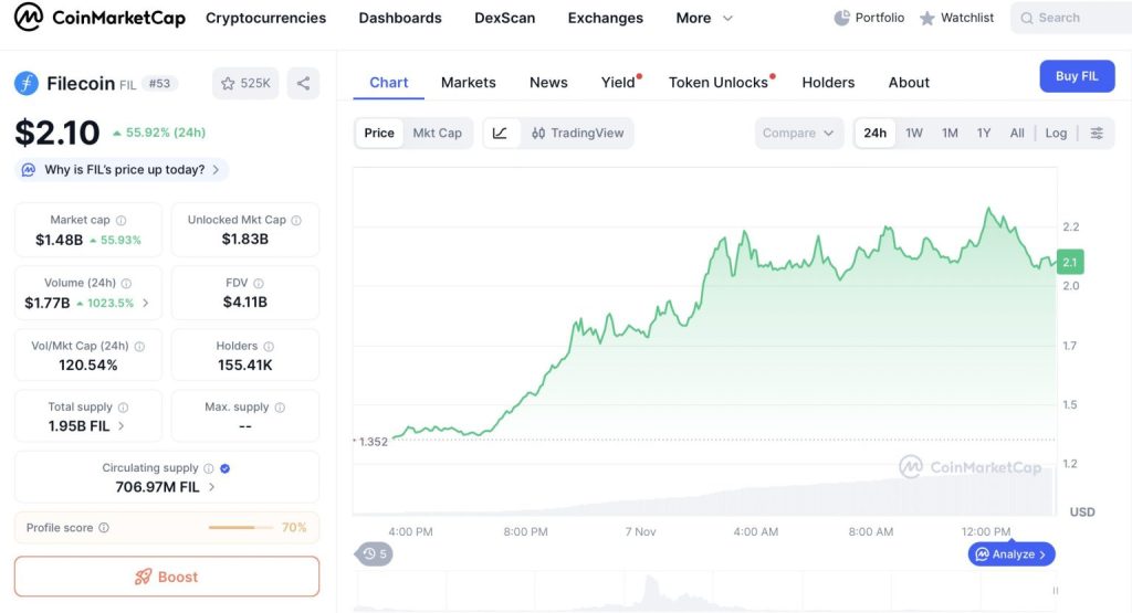 Ação de preço do Filecoin (FIL). Fonte: CoinMarketCap