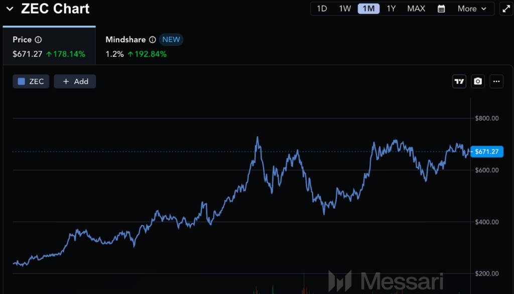 gráfico zcash