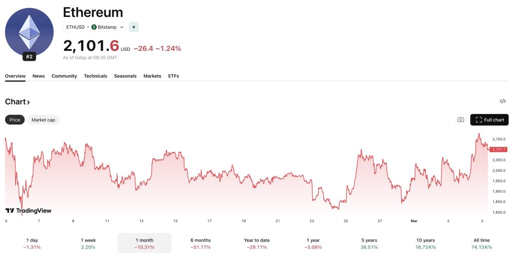 O par ETH USD pode estar pronto para um enorme impulso após recuperar os US$ 2.000, com os fluxos do ETF da BlackRock subindo e Vitalik anunciando os planos finais para o Ethereum