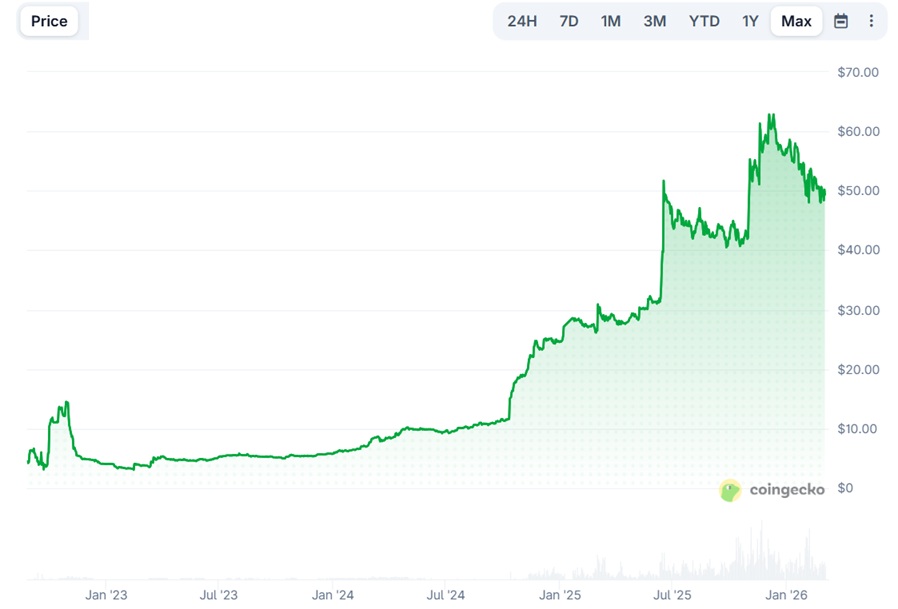 WhiteBIT 加密货币价格走势图