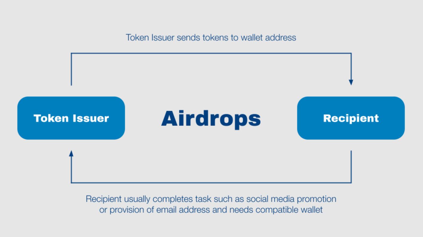 Co je airdrop: Jak získat tokeny zdarma v roce 2025