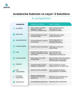 Avalanche Subnets