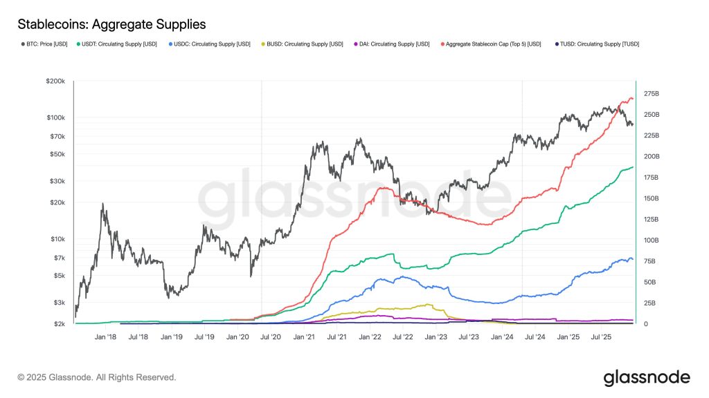 Stablecoin Supplies