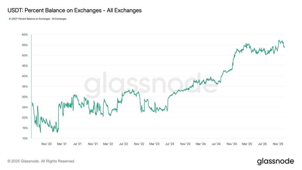 USDT Börsen