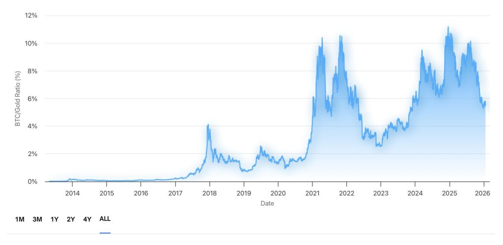 Bitcoin Gold Ratio
