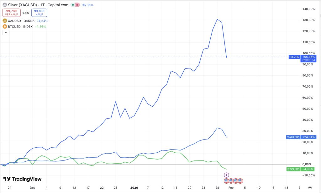 Silber Bitcoin Gold Chart