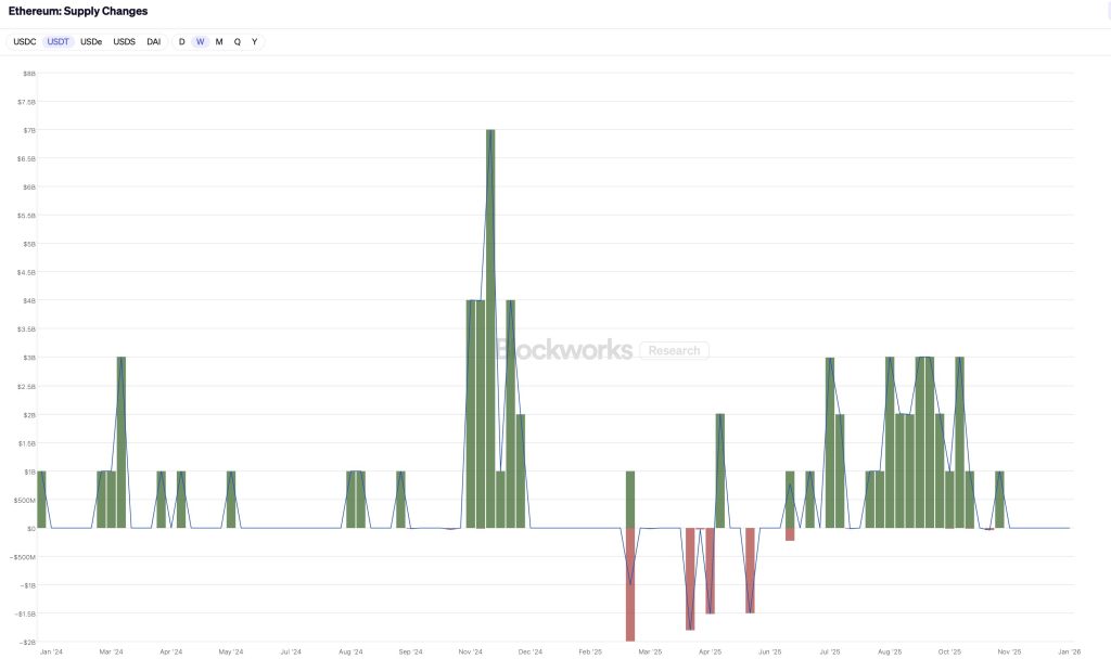 Ethereum Supply Changes