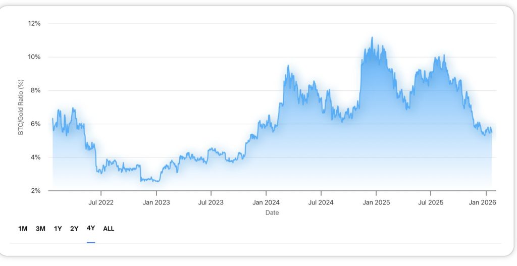 Bitcoin Gold Ratio