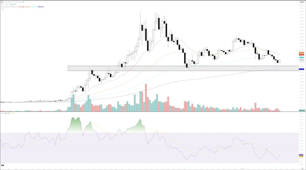 Zcash Chart