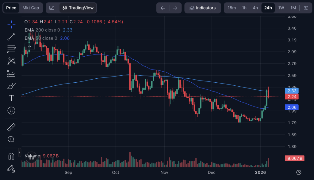 XRP Chart 