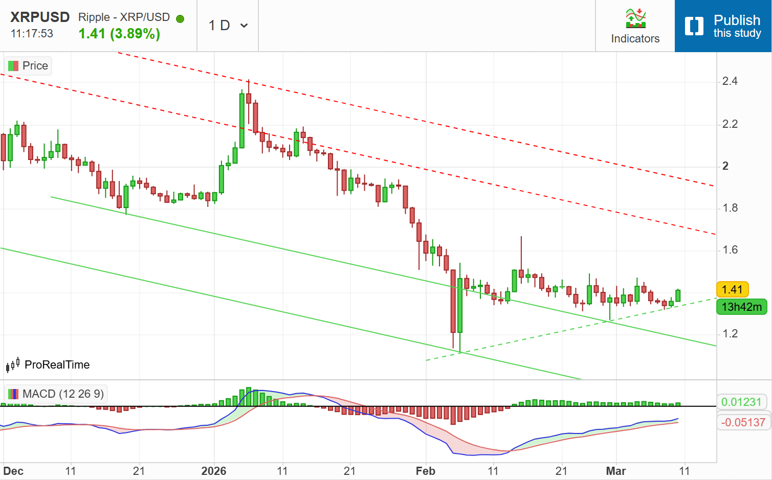 XRP MACD