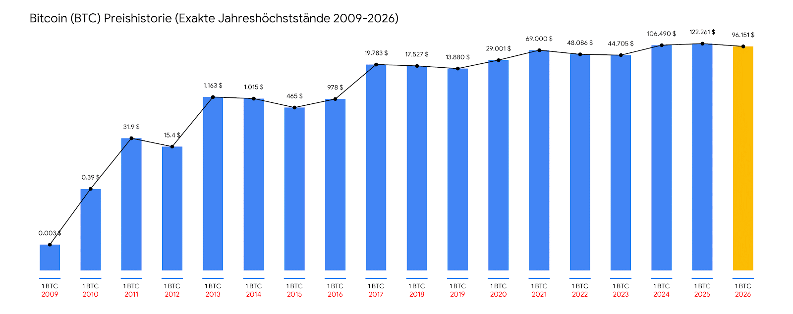 Wann wurde der erste Bitcoin gehandelt?