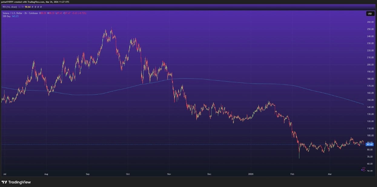 Solana Kurs TradingView