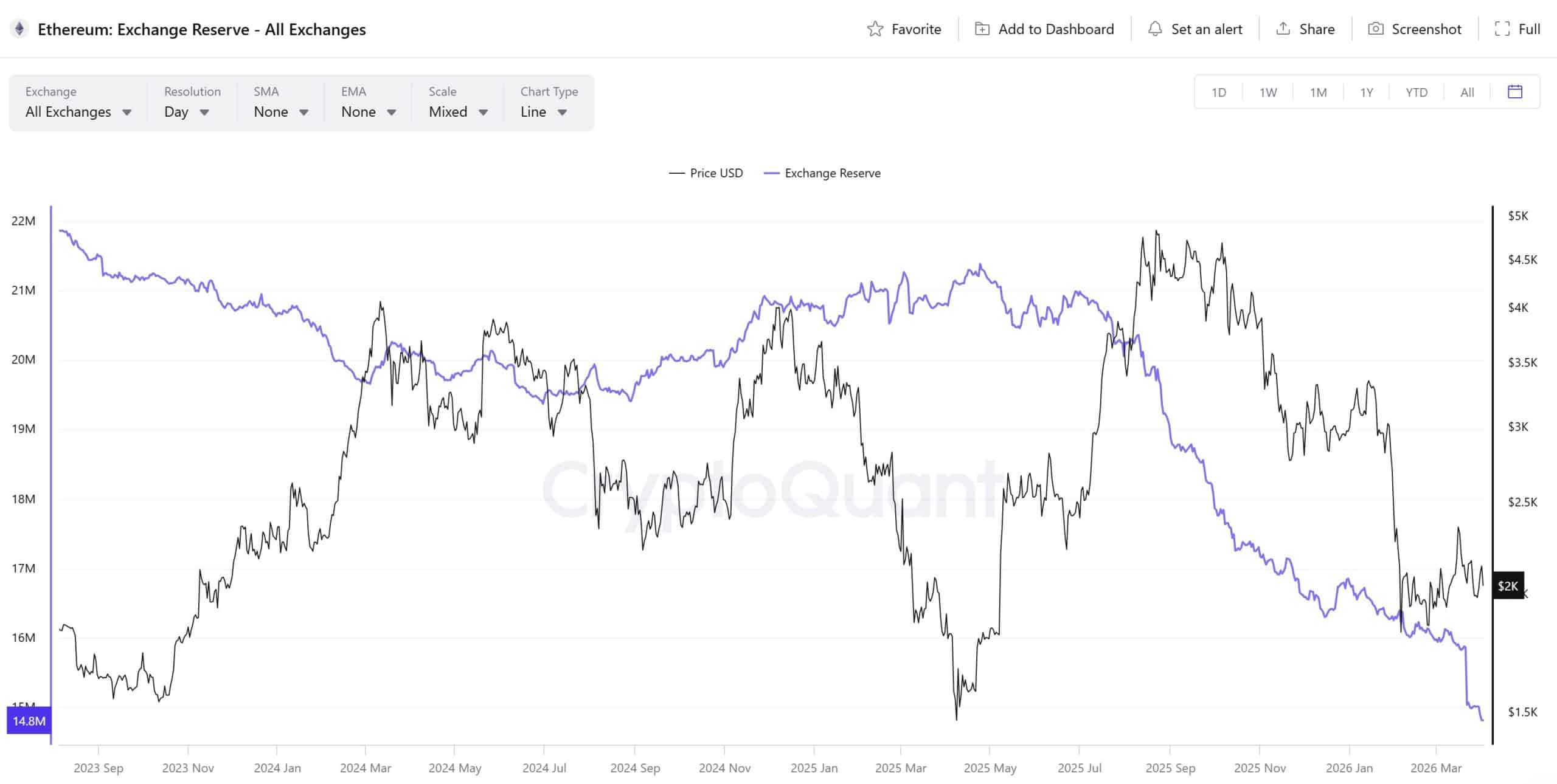 Ethereum Exchange Reserves