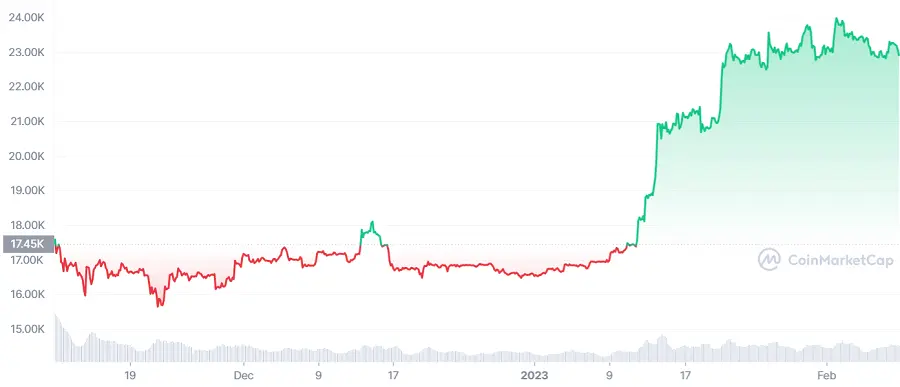 Bitcoin price chart showing fluctuations from mid-2022 to early 2023.