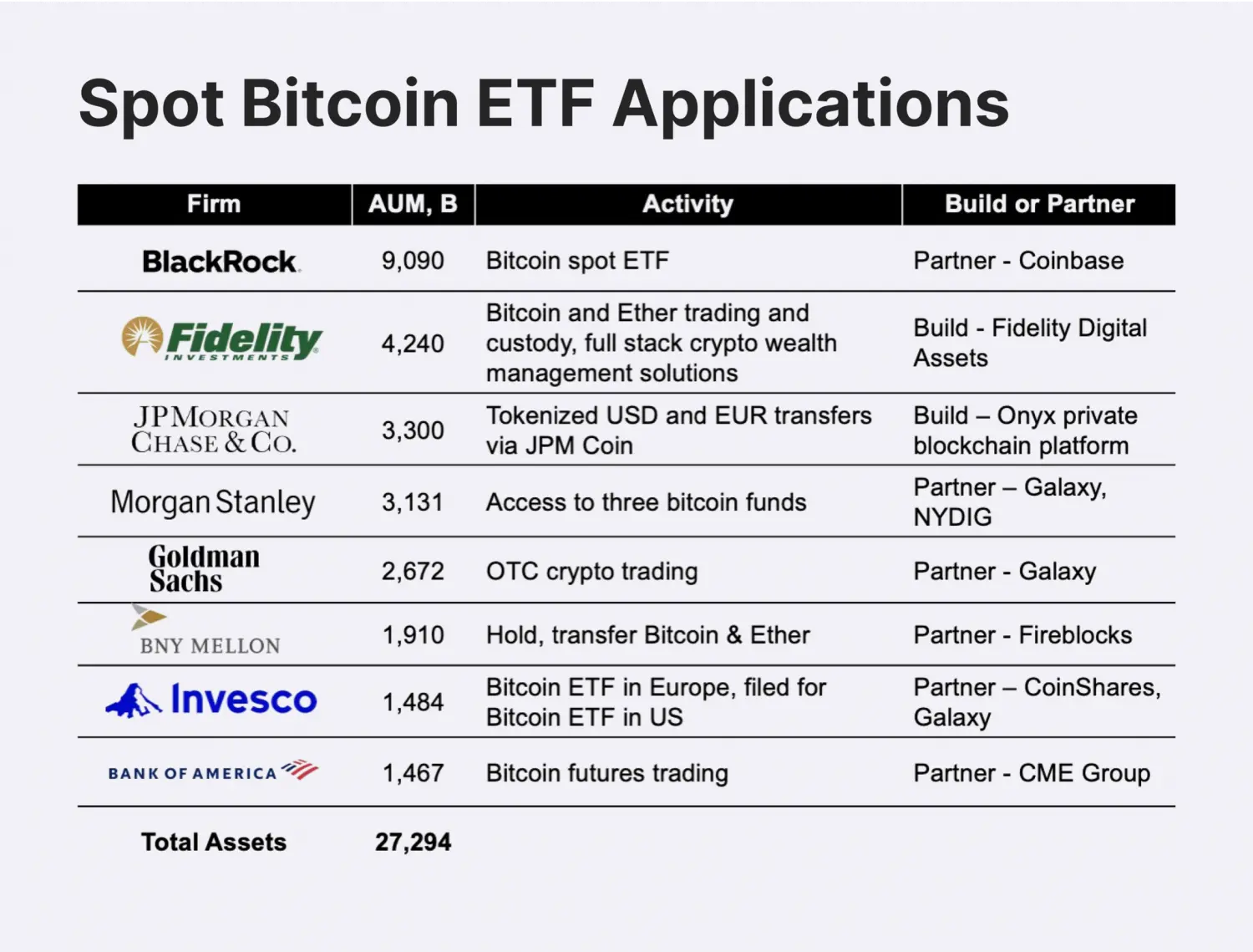 Table showing Bitcoin spot ETF applications by various firms with AUM and activities.