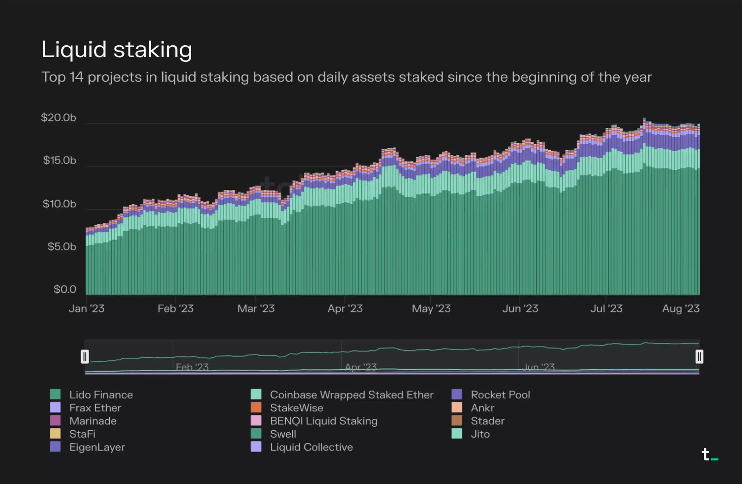 Graph depicting liquid staking assets for top 14 projects from January to August 2023.