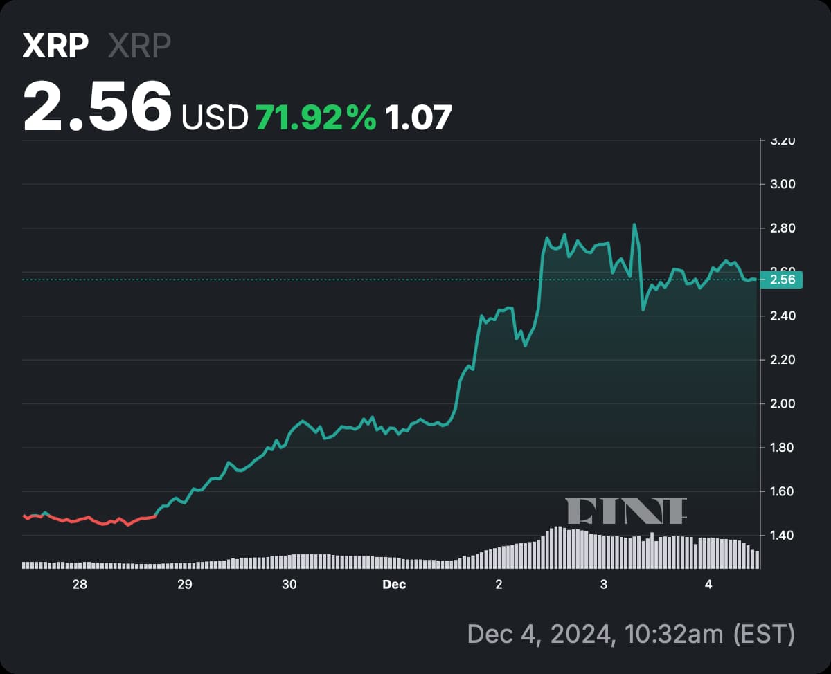 XRP price chart showing increase to 2.56 USD with 71.92% rise, dated Dec 4, 2024.