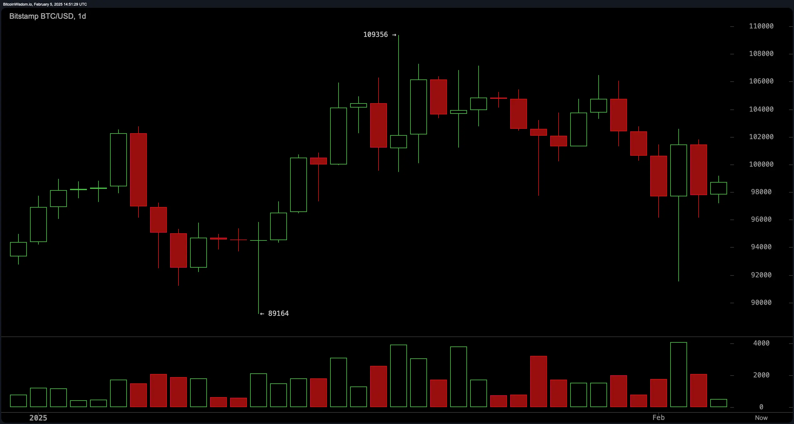 Bitcoin price chart showing daily candlestick data with volume indicators.