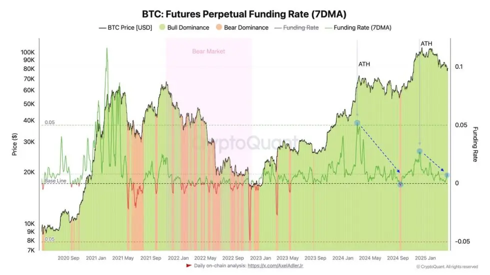 Chart showing Bitcoin price and funding rate over time with highlighted bull and bear markets.
