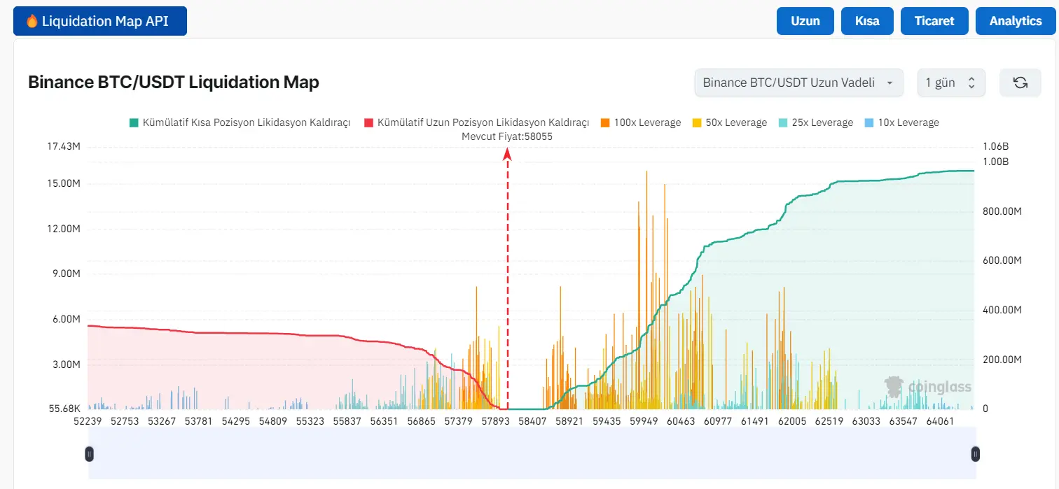 Price chart showing Bitcoin liquidation levels, colored segments for different leverage options.