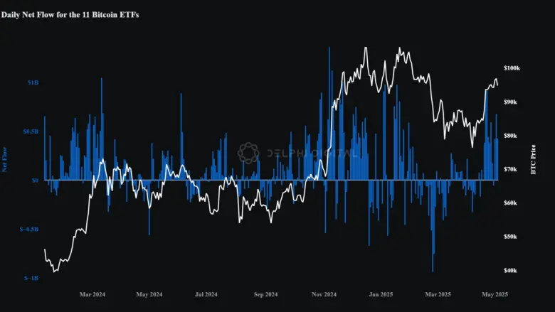 Graph showing daily net flow for Bitcoin ETFs between 2024 and 2025 with blue bars and white line.