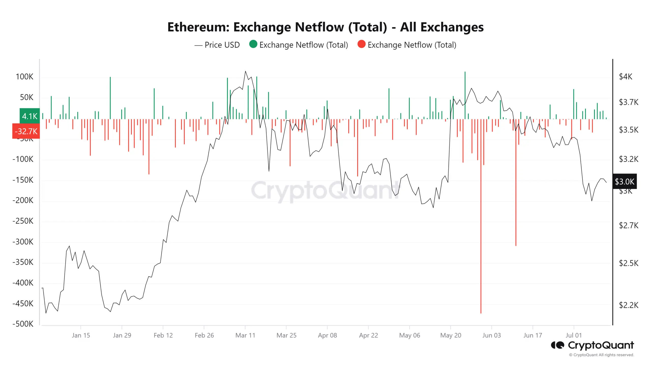 Chart showing Ethereum exchange netflow from 2020 to 2026, with price and netflow values depicted.