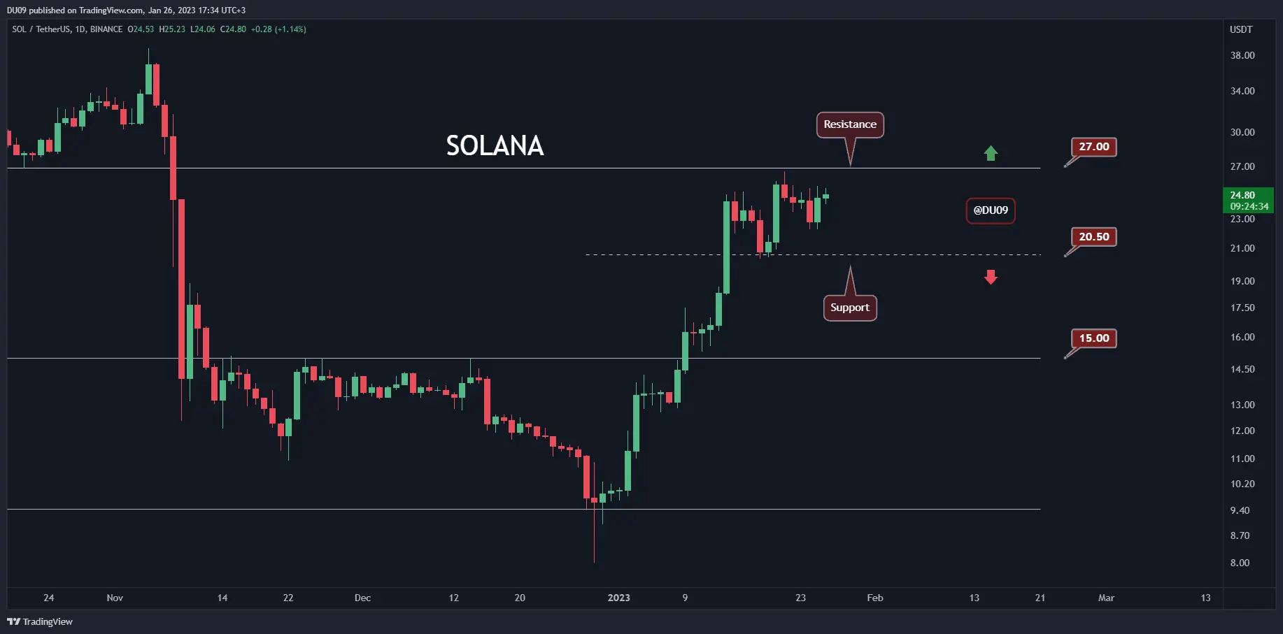 Solana SOL price chart showing support at $15.00 and resistance at $27.00.