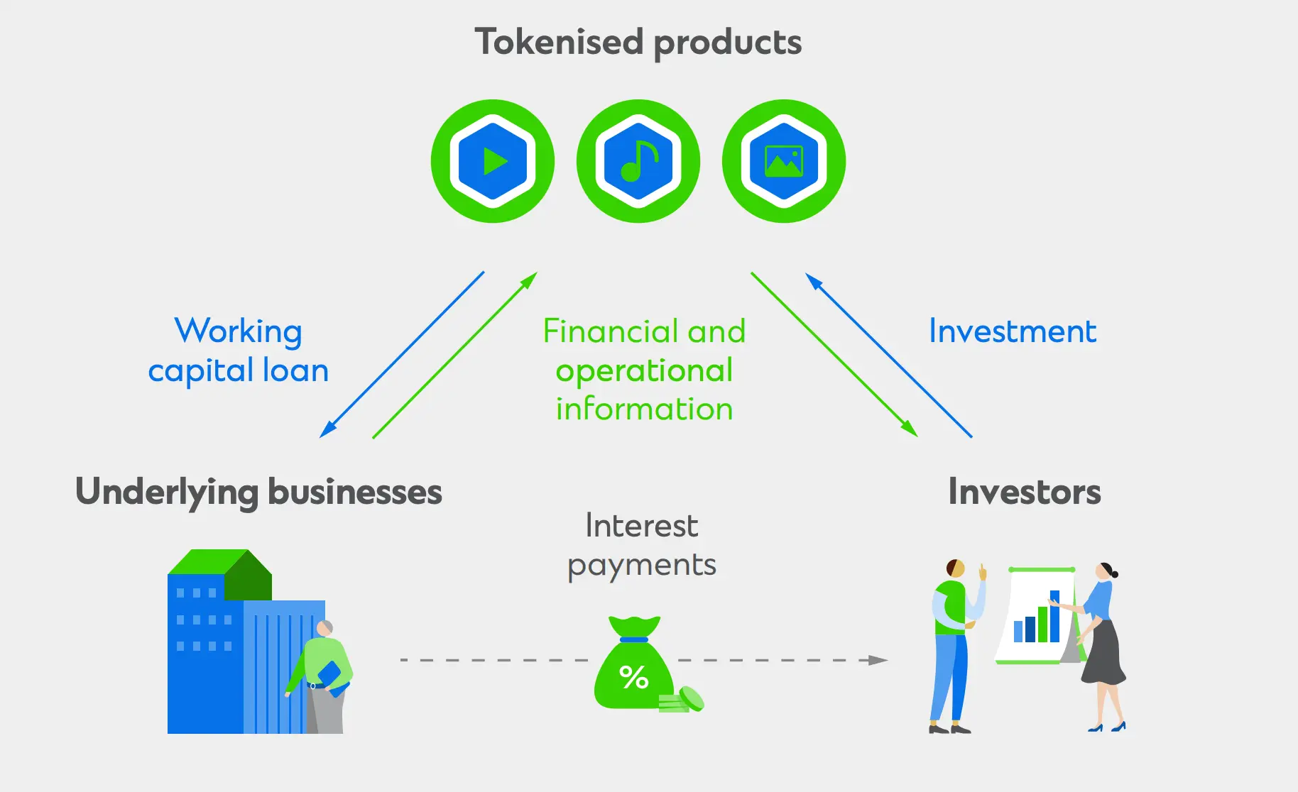 Diagram illustrating tokenized products, investors, and underlying businesses with capital loan flow.