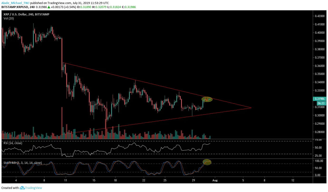 XRP price chart with price action in a triangular formation and technical indicators below.