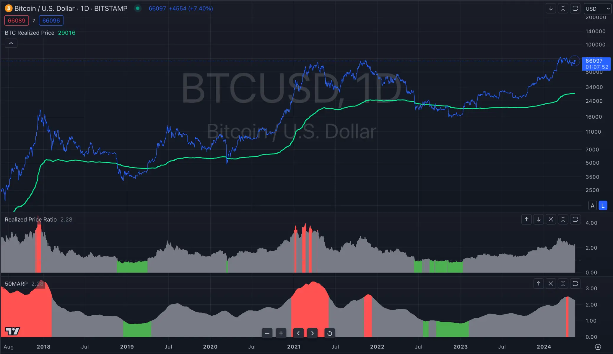 Bitcoin price chart showing BTC to USD value over time with a realized price ratio indicator below.