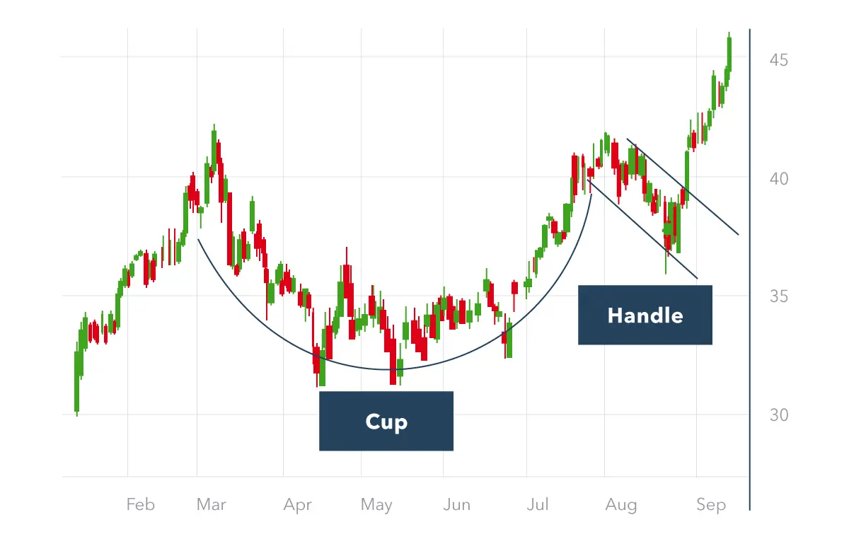 Bitcoin trading chart displaying cup and handle pattern with price movements.