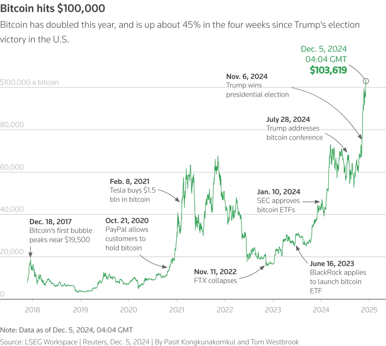 Line chart showing Bitcoin price growth from 2018 to December 2024, peaking over $100,000.