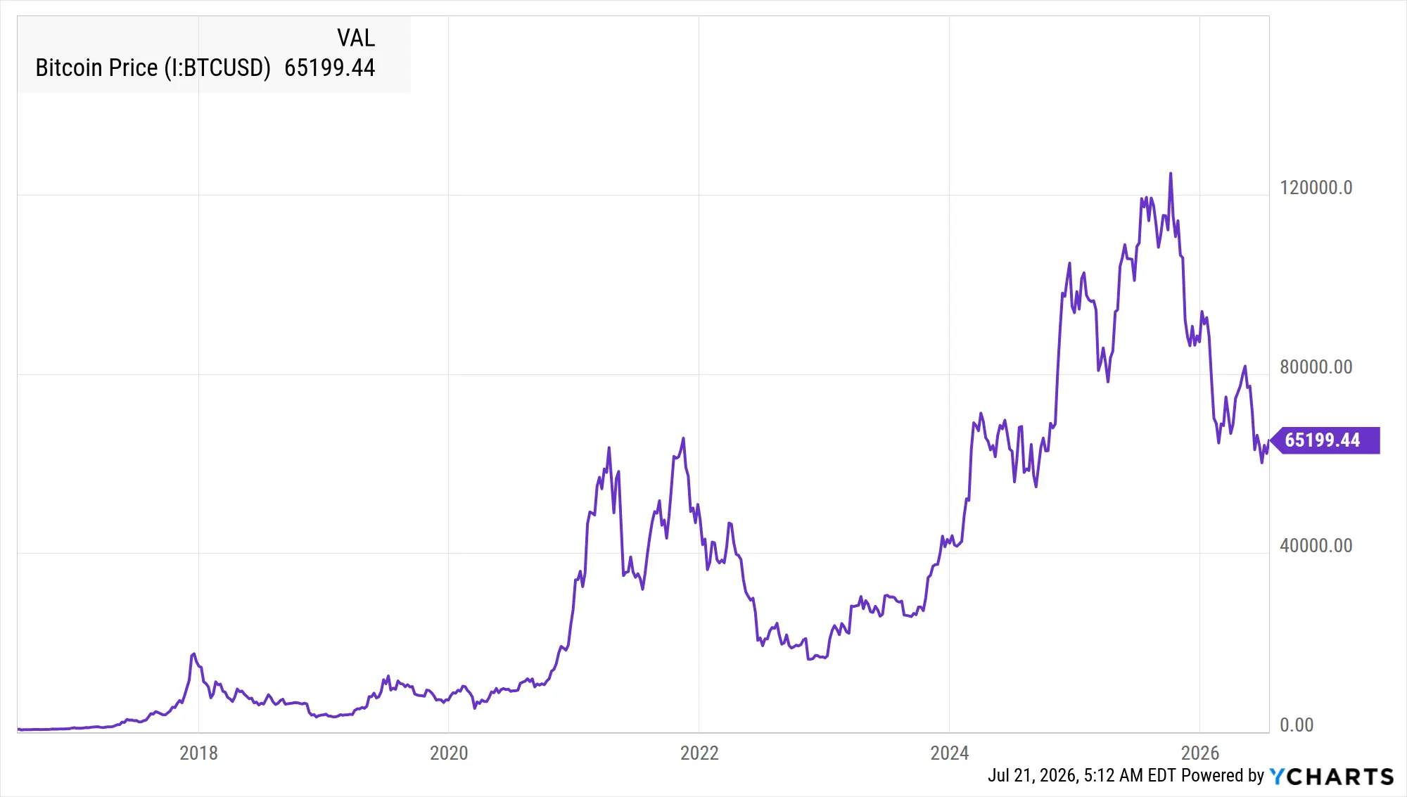 Line chart showing Bitcoin price fluctuations from 2018 to 2026.
