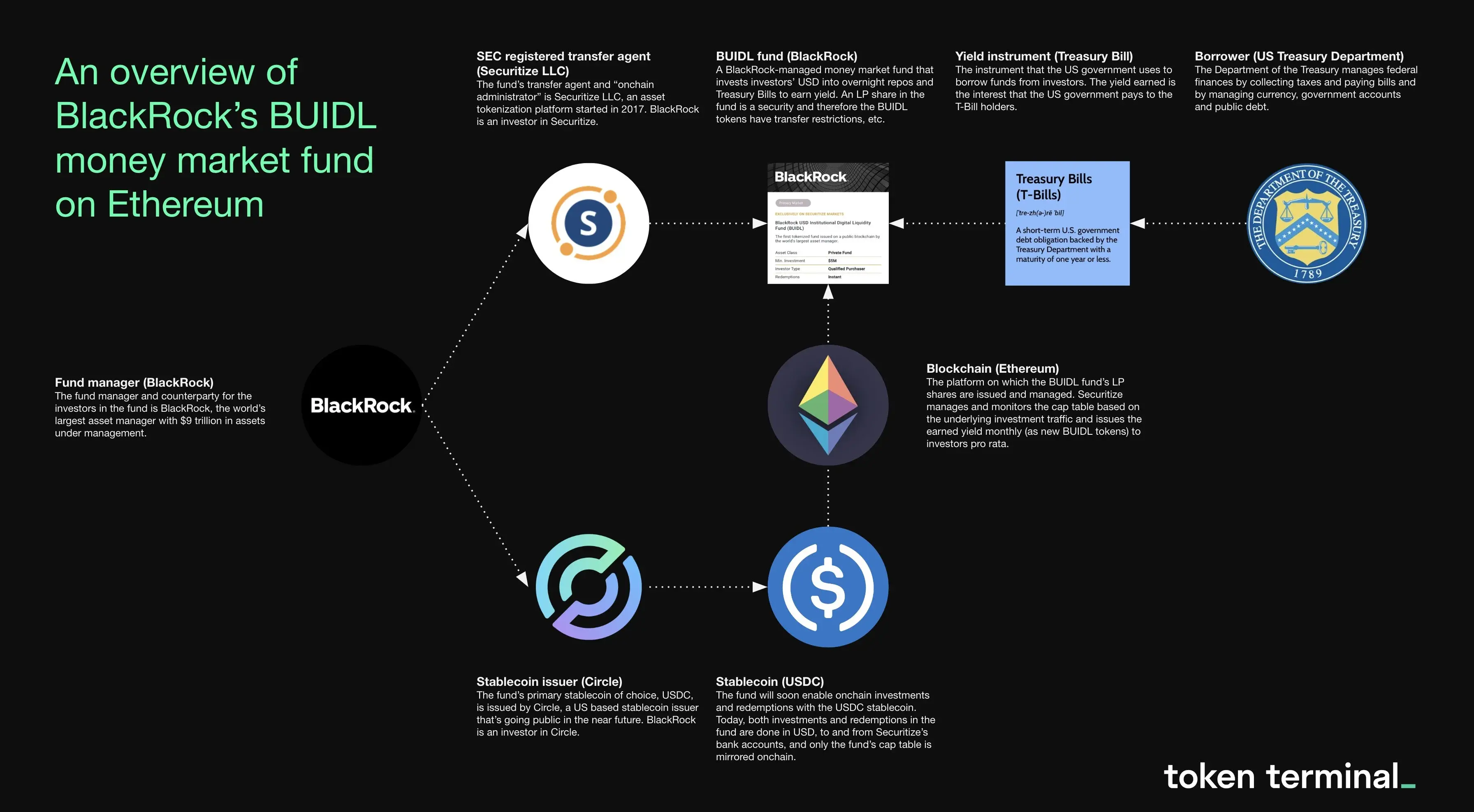 Overview diagram of BlackRock's BUIDL tokenized fund and its components.