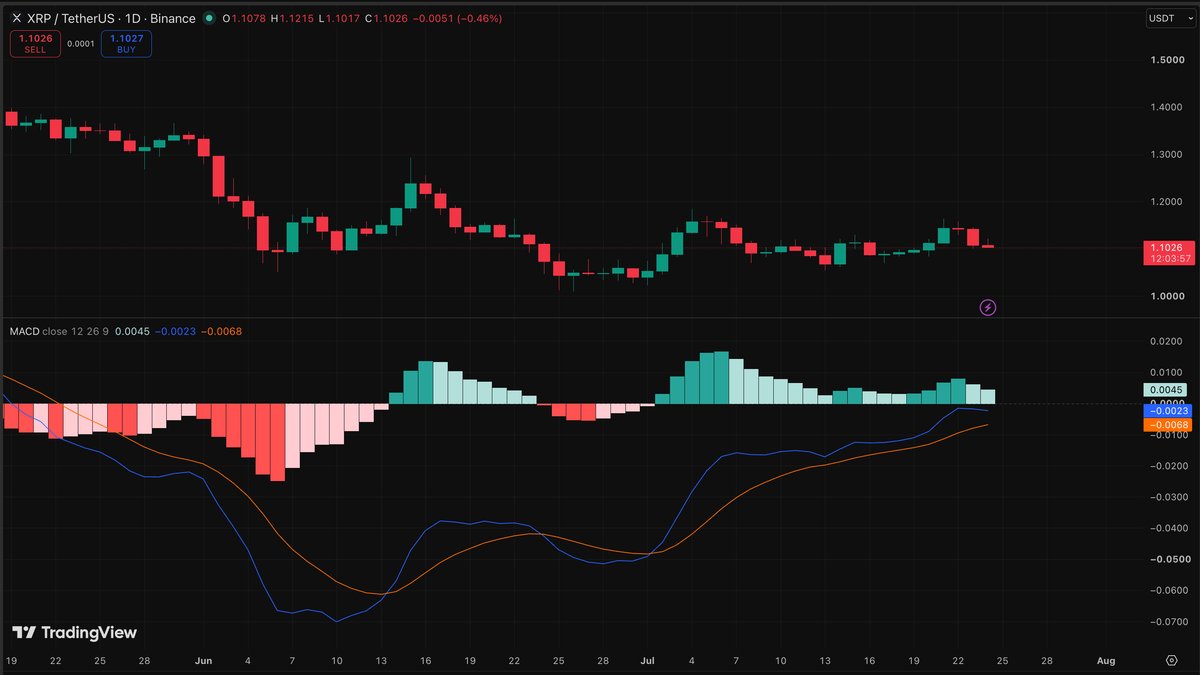 XRP is trading in a tight range, and a bullish prediction comes amid steady spot buying demand despite softening price action.