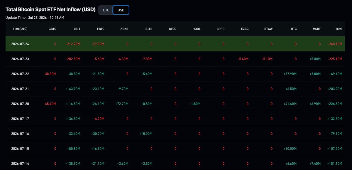 Bitcoin price prediction remains in focus as BTC USD gaining about 1.4% despite $465 million in U.S. spot ETF outflows