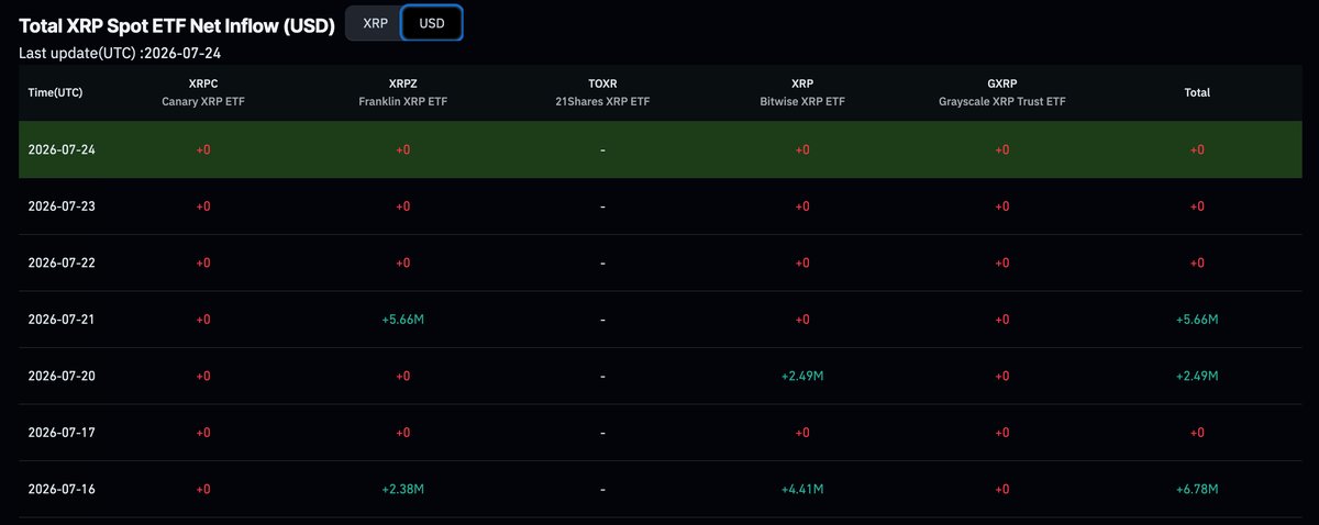 XRP price prediction: XRP is trading at around the $1.06 price level, down more than 4% since yesterday. The setup remains as unstable as it looks.