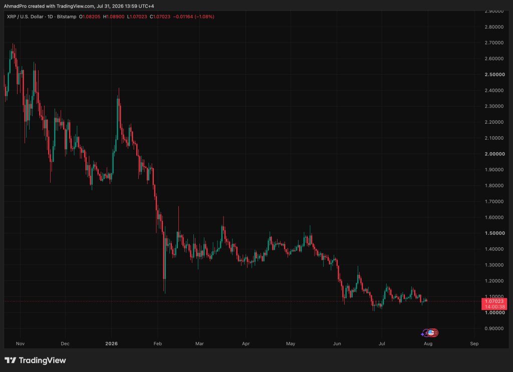 XRP Kurs Chart Analyse