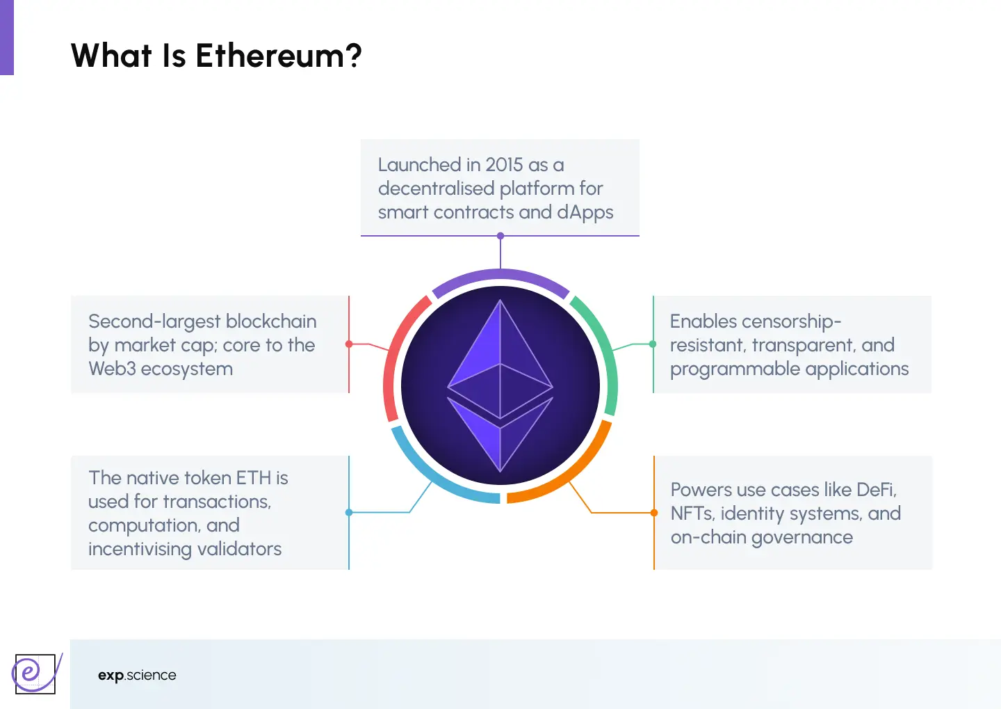 Graphic explaining Ethereum, featuring its logo and key aspects of its blockchain technology.