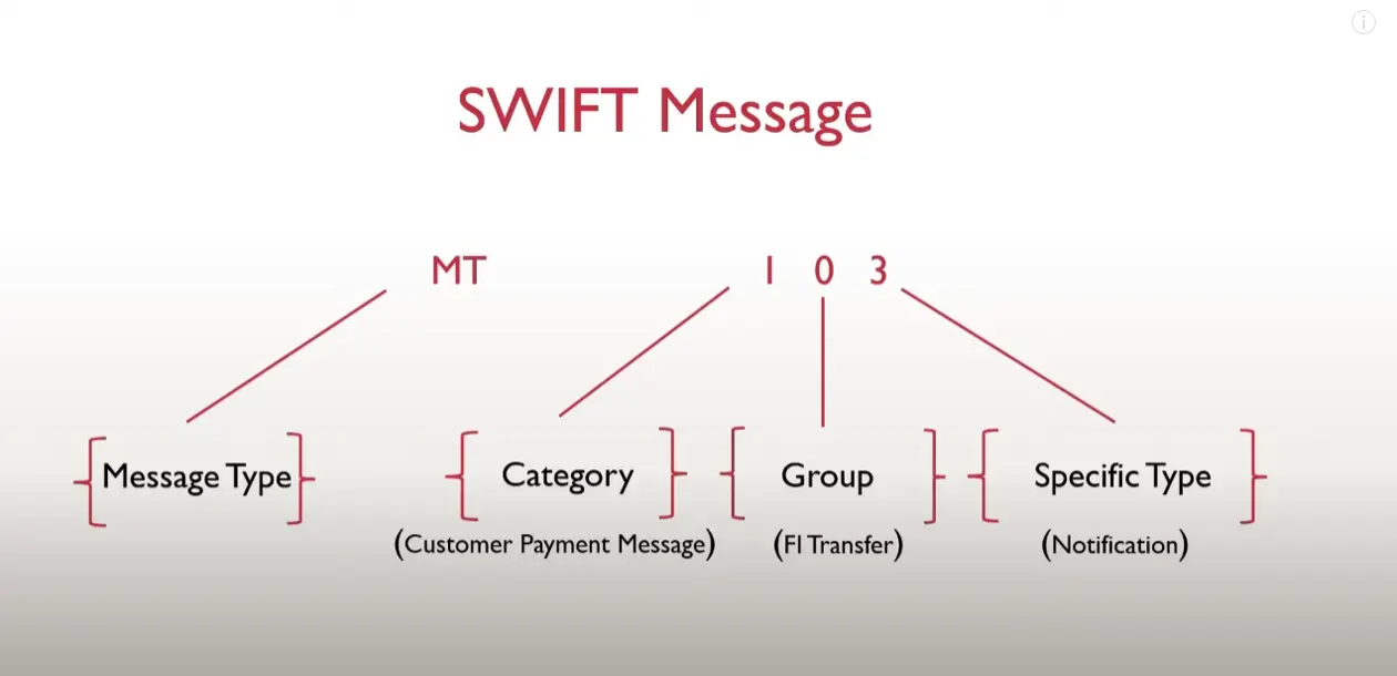 Diagram explaining SWIFT message types, categories, and groups.