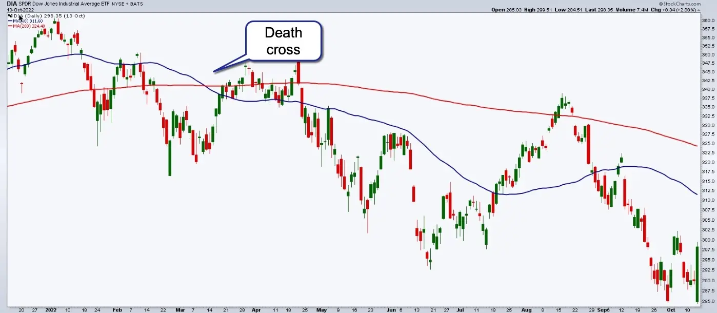 Stock trading chart showing a death cross pattern with labeled moving averages.