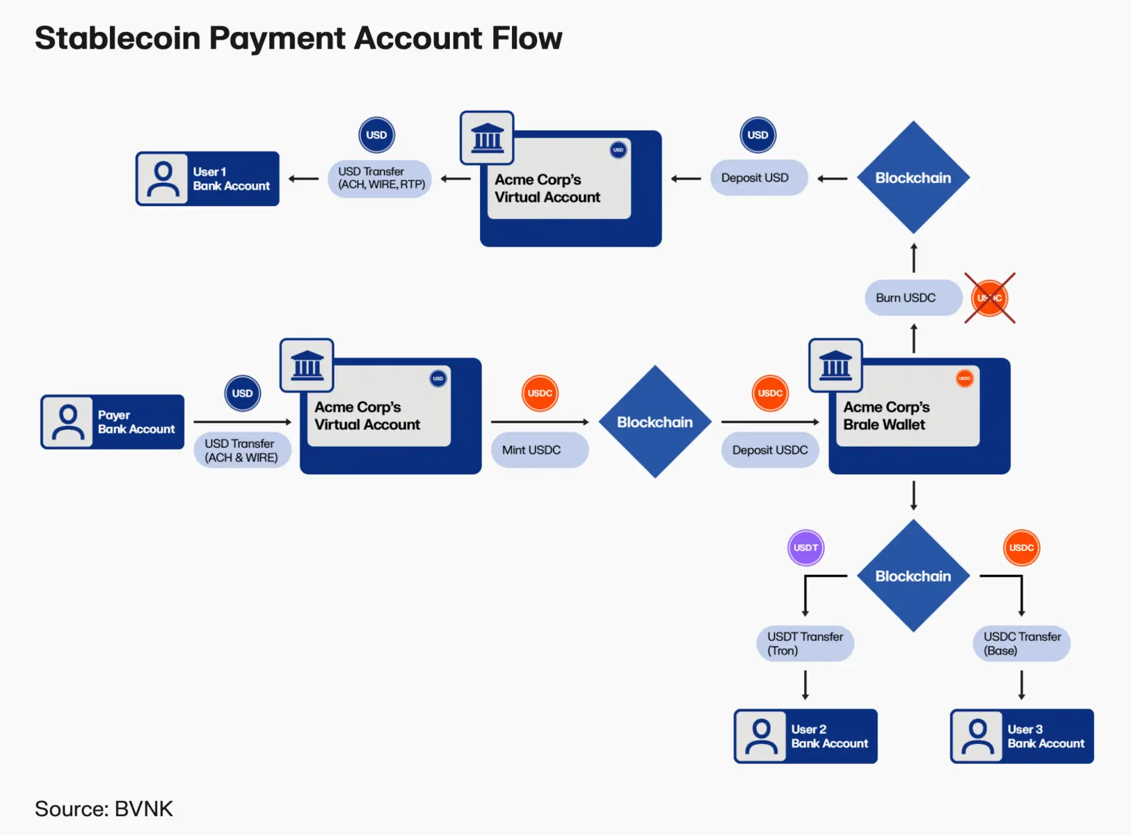 Flowchart depicting the movement of USD and USDC stablecoins between bank accounts, virtual accounts, and blockchain.