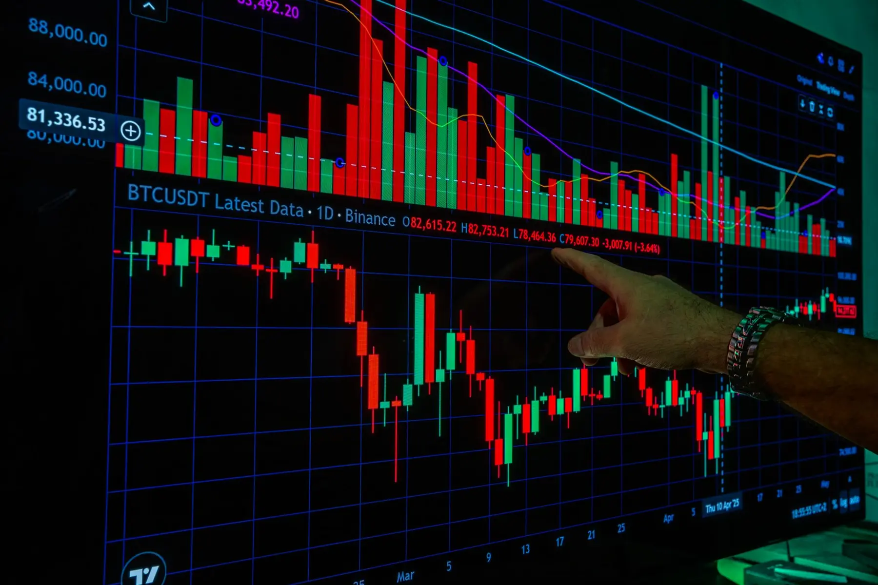 A person's hand pointing to a Bitcoin USDT candlestick trading chart on a large digital monitor