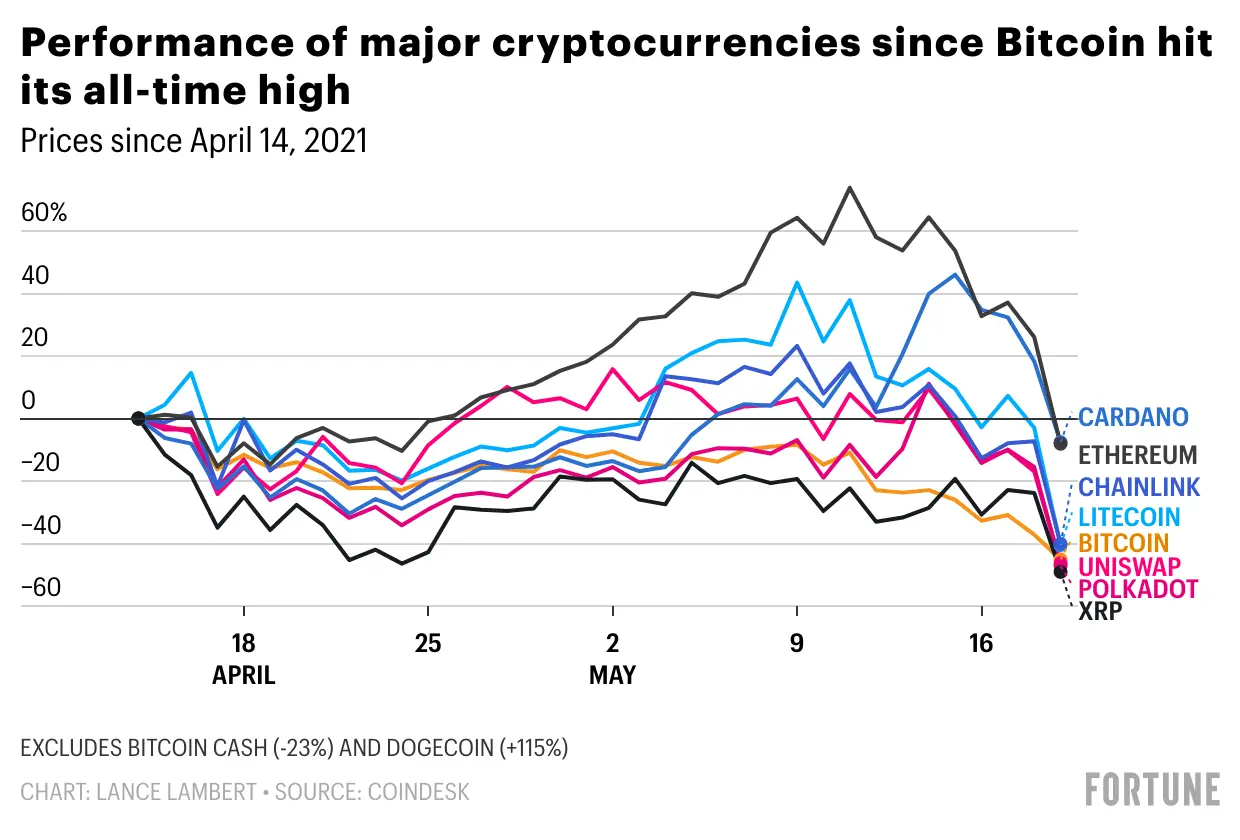 Line chart showing price performance of Bitcoin and other major cryptocurrencies from April to May 2021