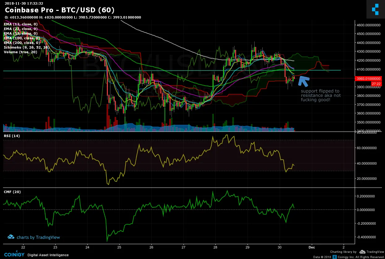 Coinbase Pro BTC/USD trading chart with candlestick patterns, moving average lines, RSI, and CMF indicators.