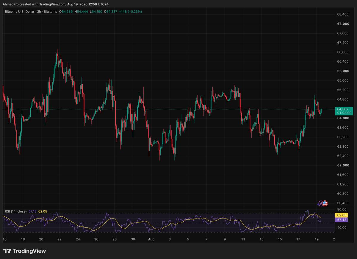 Bitcoin Chart Analyse
